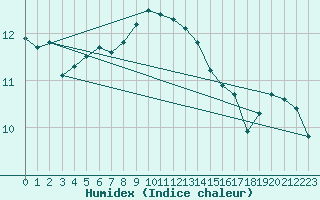 Courbe de l'humidex pour Naven