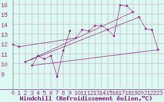 Courbe du refroidissement olien pour Glen Ogle