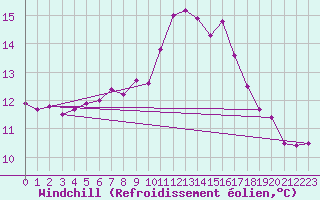Courbe du refroidissement olien pour Nmes - Garons (30)