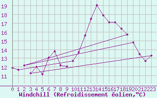 Courbe du refroidissement olien pour Ste (34)