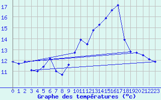 Courbe de tempratures pour Ile Rousse (2B)