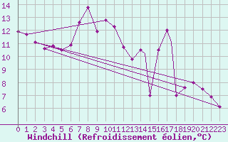 Courbe du refroidissement olien pour Biskra
