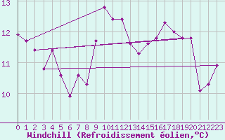 Courbe du refroidissement olien pour Sirdal-Sinnes