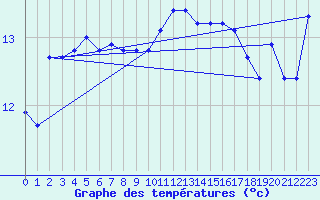 Courbe de tempratures pour Montroy (17)