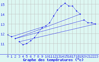 Courbe de tempratures pour Magdeburg