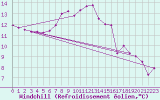 Courbe du refroidissement olien pour Lofer
