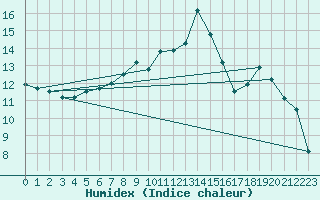 Courbe de l'humidex pour Lille (59)