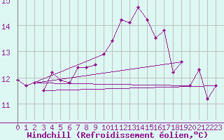 Courbe du refroidissement olien pour Toulouse-Francazal (31)
