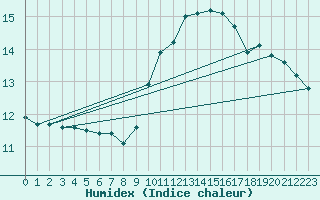 Courbe de l'humidex pour Solenzara - Base arienne (2B)