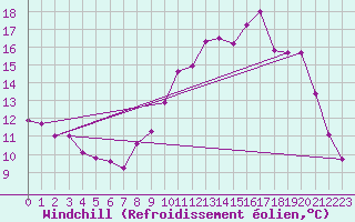 Courbe du refroidissement olien pour Monts-sur-Guesnes (86)