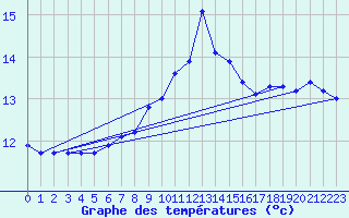 Courbe de tempratures pour Cap Sagro (2B)