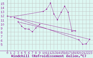 Courbe du refroidissement olien pour Calvi (2B)