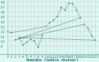 Courbe de l'humidex pour Verngues - Hameau de Cazan (13)