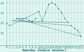 Courbe de l'humidex pour Fontenermont (14)