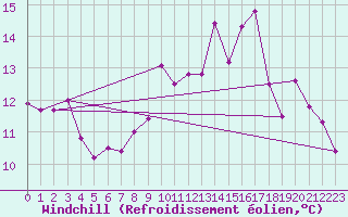 Courbe du refroidissement olien pour Nantes (44)