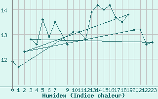 Courbe de l'humidex pour Skrova Fyr