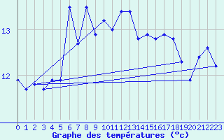 Courbe de tempratures pour Strommingsbadan