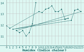 Courbe de l'humidex pour Langdon Bay