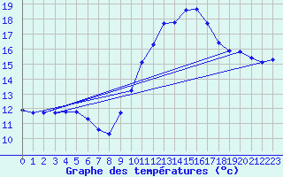 Courbe de tempratures pour Lamballe (22)