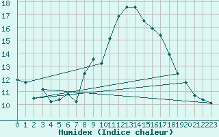 Courbe de l'humidex pour Tholey