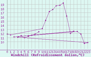 Courbe du refroidissement olien pour Interlaken