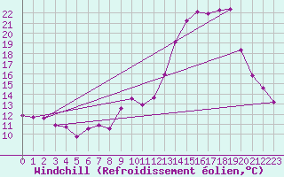 Courbe du refroidissement olien pour Achres (78)