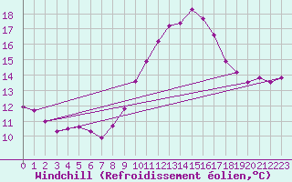 Courbe du refroidissement olien pour Sallles d
