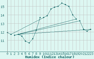 Courbe de l'humidex pour Freudenstadt