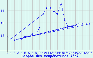 Courbe de tempratures pour Porquerolles (83)