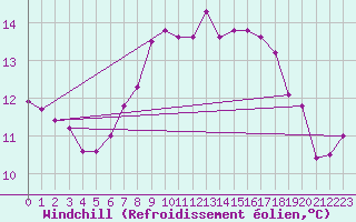 Courbe du refroidissement olien pour Aberporth
