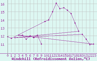 Courbe du refroidissement olien pour Saint-Philbert-de-Grand-Lieu (44)