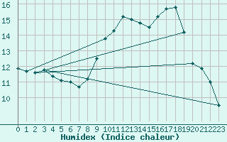 Courbe de l'humidex pour Le Luc (83)