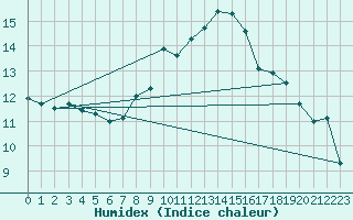 Courbe de l'humidex pour Le Touquet (62)