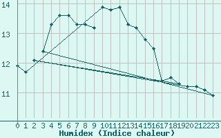 Courbe de l'humidex pour Cap de la Hve (76)