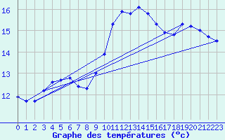 Courbe de tempratures pour Connerr (72)