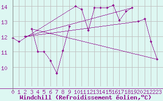 Courbe du refroidissement olien pour Punta Marina