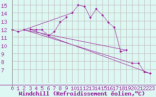 Courbe du refroidissement olien pour Trapani / Birgi