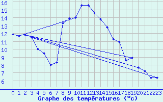 Courbe de tempratures pour Crnomelj