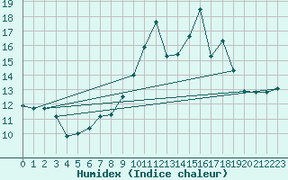 Courbe de l'humidex pour Cap Cpet (83)