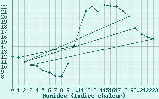 Courbe de l'humidex pour Besanon (25)