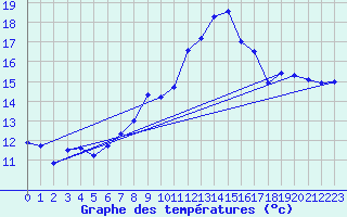 Courbe de tempratures pour Landivisiau (29)