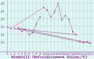 Courbe du refroidissement olien pour Palencia / Autilla del Pino
