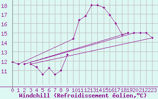 Courbe du refroidissement olien pour Constance (All)