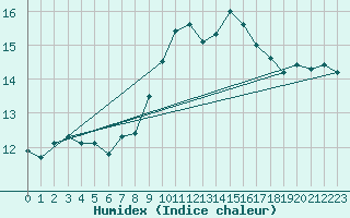 Courbe de l'humidex pour Valdepeas