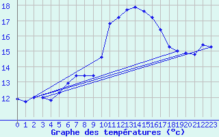 Courbe de tempratures pour Quimper (29)