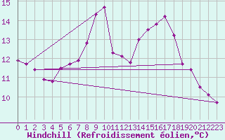 Courbe du refroidissement olien pour Colombier Jeune (07)