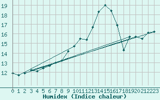 Courbe de l'humidex pour Ste (34)