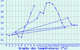 Courbe de tempratures pour La Dle (Sw)