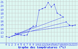 Courbe de tempratures pour Ile du Levant (83)