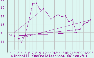 Courbe du refroidissement olien pour Simplon-Dorf